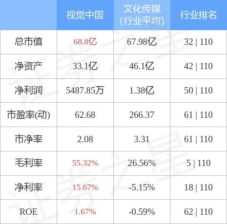 本周盘点 | 视觉中国周跌3.44%，主力资金净流出1398.79万元；机电一体化技术新品加速落地
